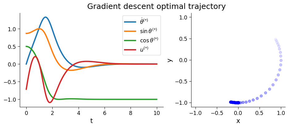 ../_images/examples_ilqr_vs_backpropagation_24_1.png
