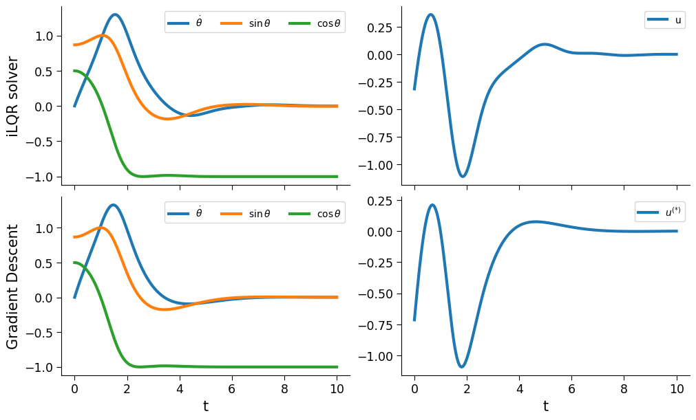 ../_images/examples_ilqr_vs_backpropagation_27_0.png