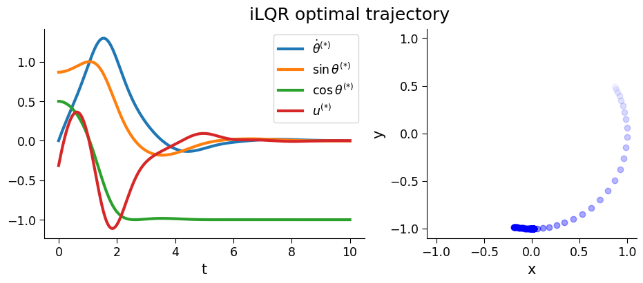 ../_images/examples_ilqr_vs_backpropagation_16_1.png